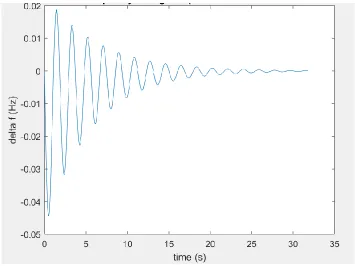 Figure 3.21 The response of the second area only with integral controller. 