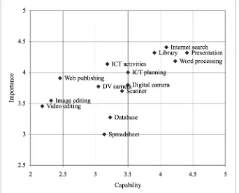 Table 2: Distribution and means of capability and importance related to selected aspects of ICT use 
