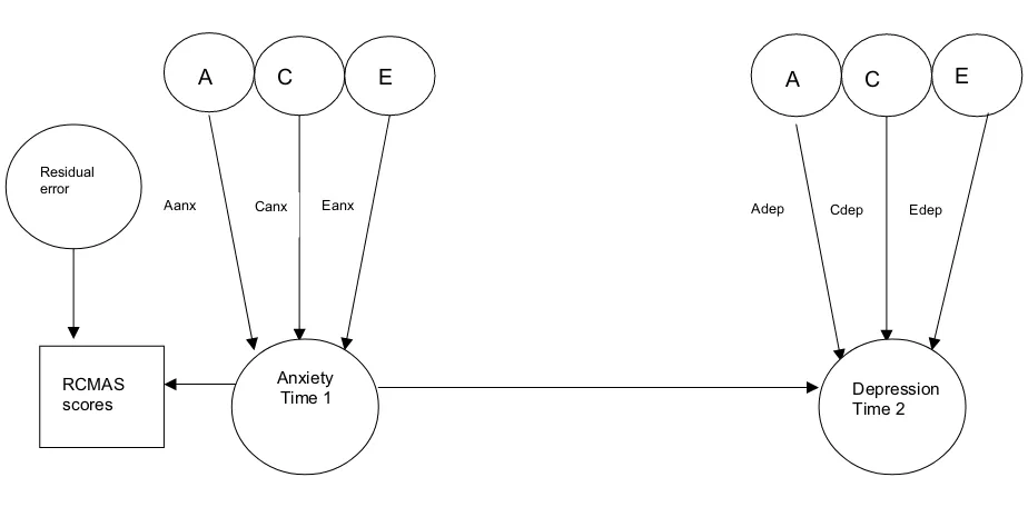 Figure 2Unidirectional causal model from anxiety at time 1 to depression at time 2Unidirectional causal model from anxiety at time 1 to depression at time 2Aanx genetic influences on anxiety Canx common environmental influences on anxiety Eanx non shared environmental influ-ences on anxiety Adep genetic influences specific to depression Cdep common environmental influences specific to depression Edep non shared environmental influences specific to depression