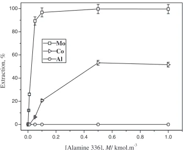 Fig. 1Effect of Alamine 336 concentration on extraction of Mo, Coand Al.