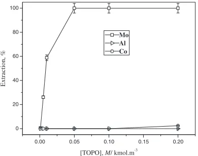 Fig. 6Effect of Alamine 300 concentration on extraction of Co and Al.