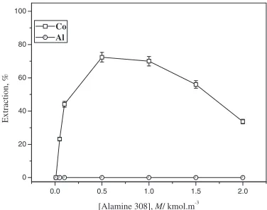 Fig. 9Effect of HCl concentration on extraction of Co and Al.