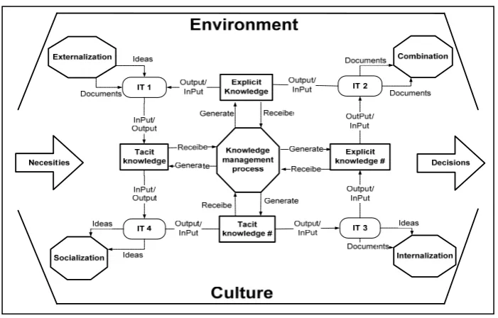 Figure 1. “KMF proposal, a conceptual perspective -An extension of Nonaka (1991)-”. 