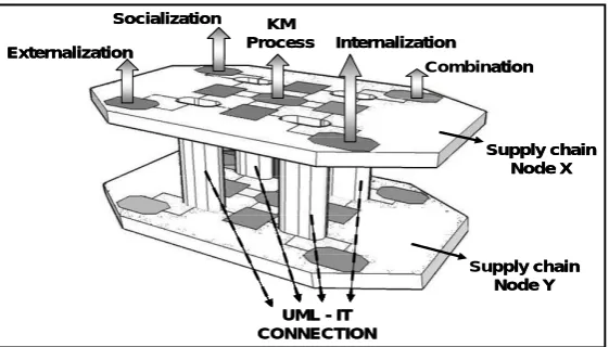 Figure 2. “Extended KMF to support the collaborative process in the SC by UML (a dyadic approach)”