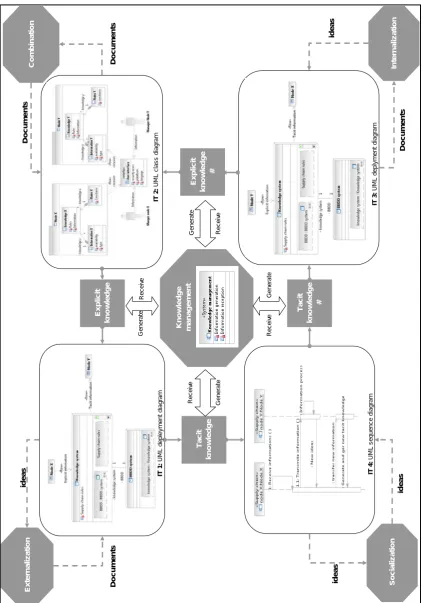Figure 3. “Collaborative knowledge management UML-based framework. A conceptual 
