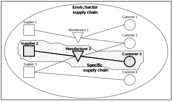 Figure 4. “Supply chain conceptualisation”. 