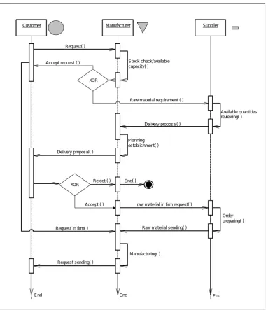 Figure 5. “UML sequence model for the supply chain”. 