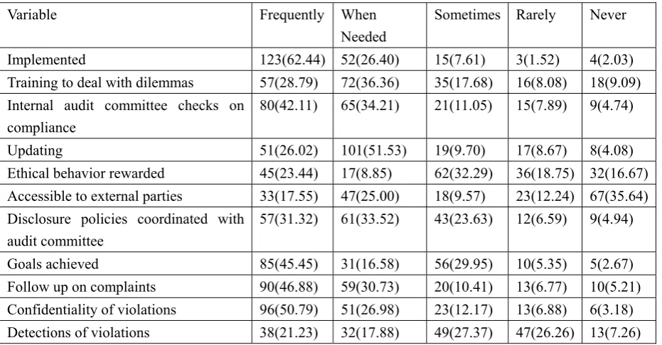 Table 6. Employees’ General Perceptions about Codes of Behavior 