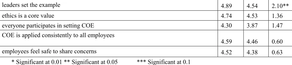 Table 10. Comparisons of Perceptions by Accountants versus Other employees 