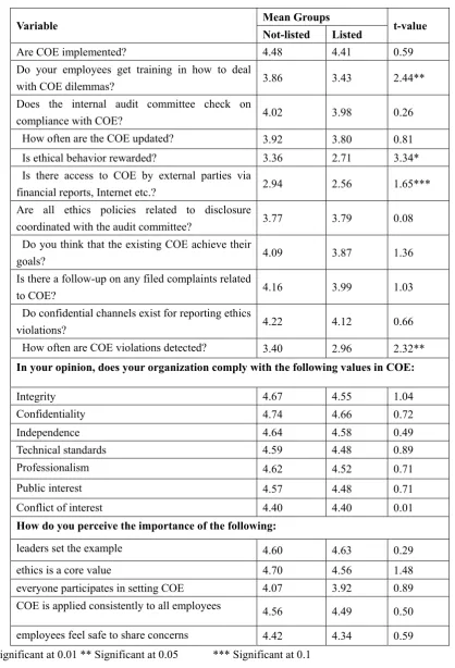 Table 12. Comparisons of Perceptions by listed versus non-listed Companies 