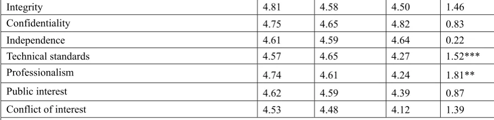 Table 13. Comparisons of Perceptions by Small, Medium and Large Companies 