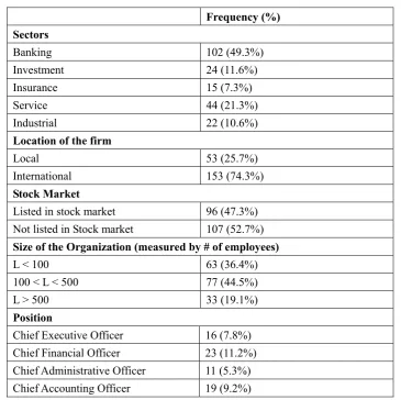 Table 1. Profile of the Sample 