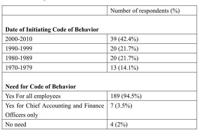 Table 3. Date of Initiating Code of Behavior and Its Need 