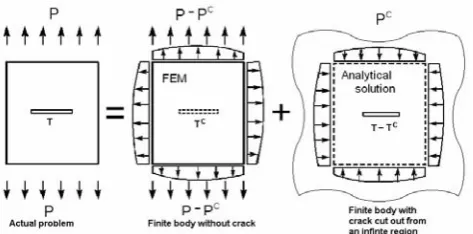 Fig. 1. Superposition principle upon which the FEAM is based 