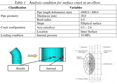 Table 1  Analysis condition for surface crack in an elbow. 