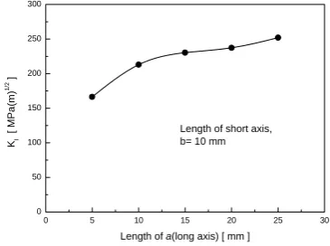 Fig. 3 SIF’s according to angle of the crack   Fig. 4 SIF’s according to the major length 