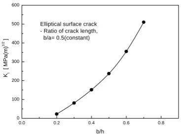 Fig. 5 SIF’s according to b/h for a semi-      Fig. 6 SIF’s according to b/h for a semi-