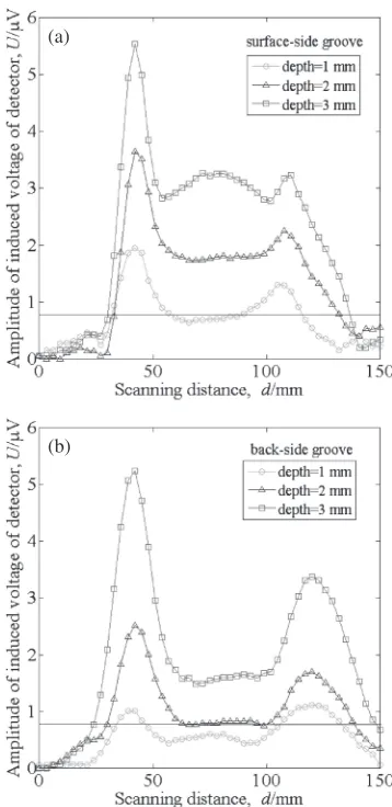 Fig. 1Geometry of specimen, coils and shield used in the experiment.
