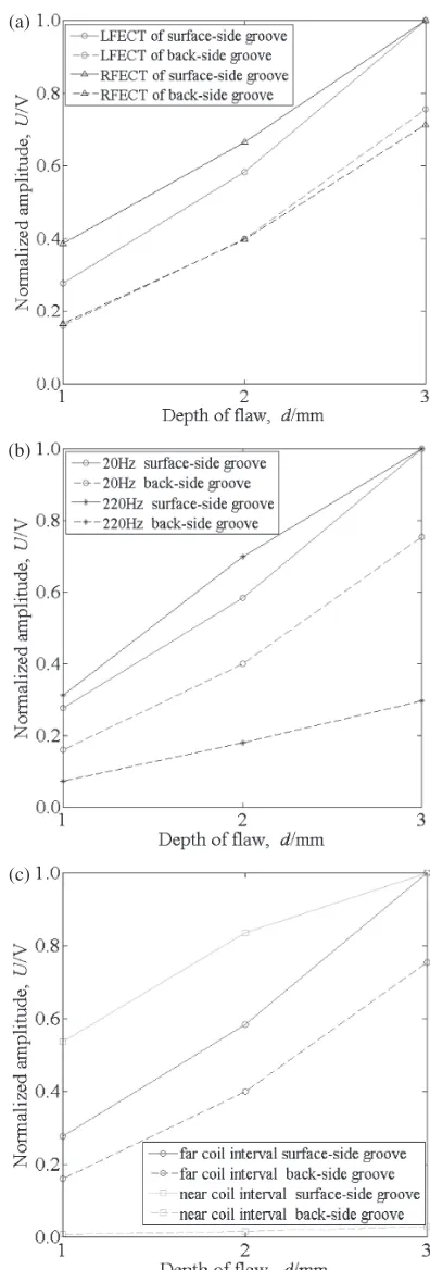 Fig. 8Normalized amplitude change with depth of groove. (a) RFECT andLFECT with a frequency of 20 Hz and coil interval of 85 mm, (b) LFECTwith a coil interval of 85 mm and frequency of 20 and 220 Hz, (c) LFECTwith a frequency of 20 Hz and coil interval of 85 and 30 mm.