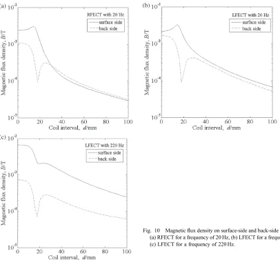 Fig. 9Comparison of Poynting vector for a frequency of 20 Hz. (a) RFECT, (b) LFECT.