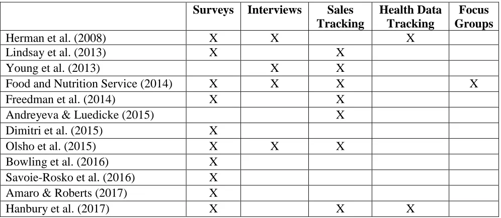 Table 2: Measuring Fruit and Vegetable Purchases and Consumption 