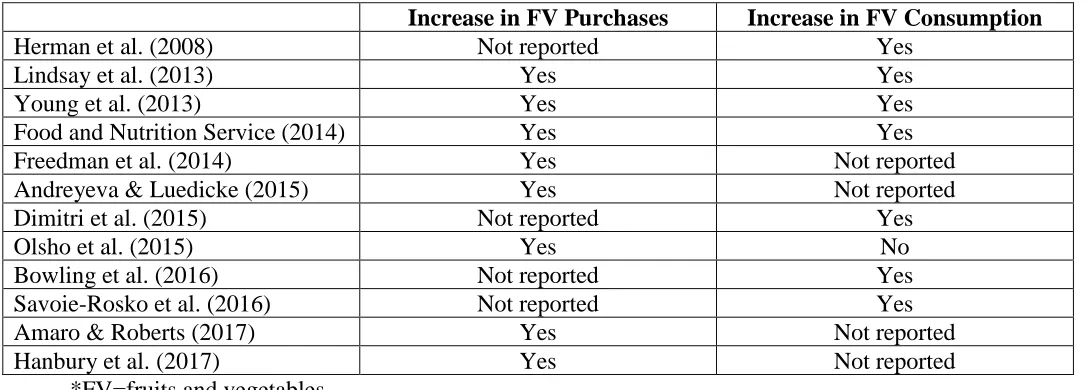 Table 3: Observed Increases in Fruit and Vegetable Purchases and Consumption 