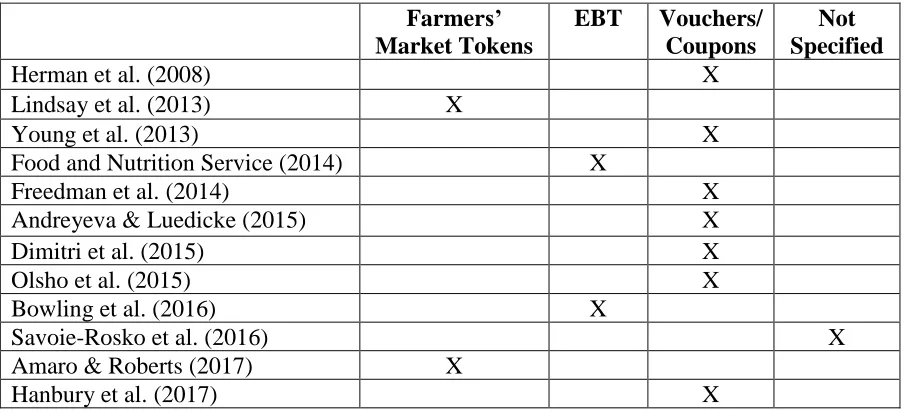 Table 4: Types of Benefits 