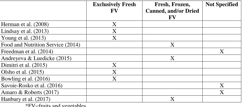Table 5: Fruit and Vegetables Targeted by Incentive Programs 