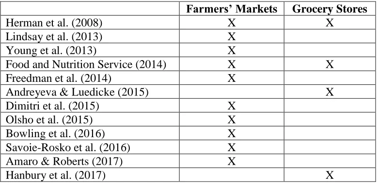 Table 6: Venues Used for Incentive Programs 