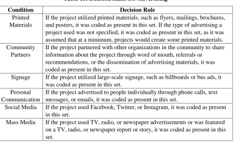 Table 11: Decision Rules for Advertising 