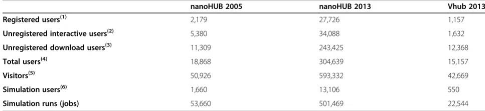 Table 1 Comparison of usage statistics for nanoHUB during 2005 and 2013, and Vhub for 2013