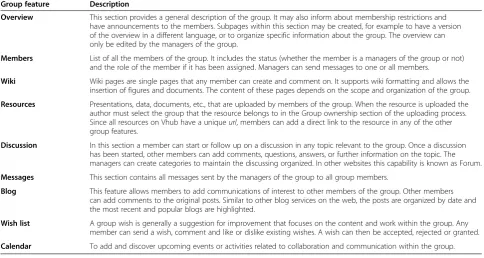 Table 3 Description of the features available for Vhub groups