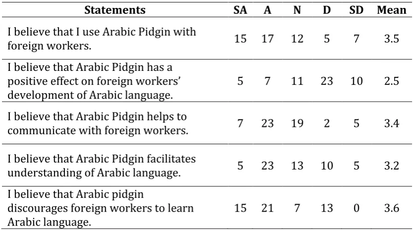 Table 5. Responses for questionnaire items 