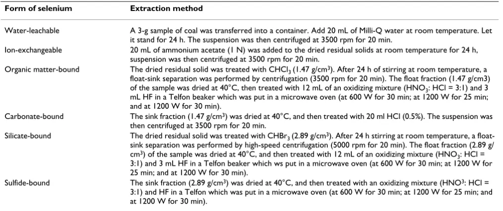 Table 2: Proximate and ultimate analyses and total Se concentrations of different ranks of coals