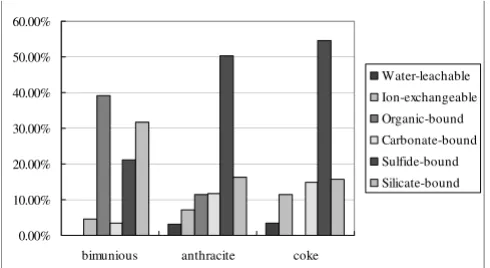Table 3: Abundance of six forms of Se in sequential extraction fractions of the bulk sample (in µg/g) and fraction of each form of Se in three coals (in %)