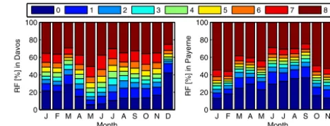 Figure 1. Relative frequencies (RF) of cloud coverages in 1- to 8-okta divisions (all cloud types together) for the two stations Davos(left) and Payerne (right).