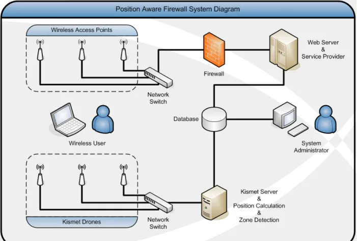 Figure 7.2: Postition Aware Firewall System Diagram
