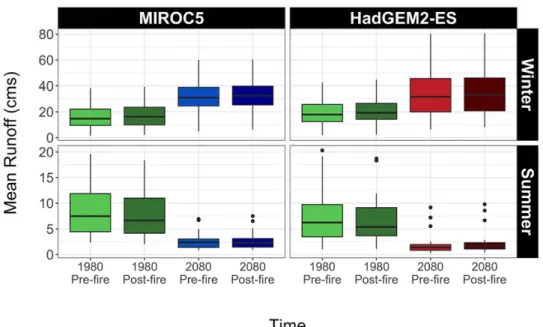 Figure 6. Seasonal flows for MIROC5 in RCP 4.5 and HadGEM2-ES in RCP 8.5 before and after forest  cover reduction in comparison to historic conditions