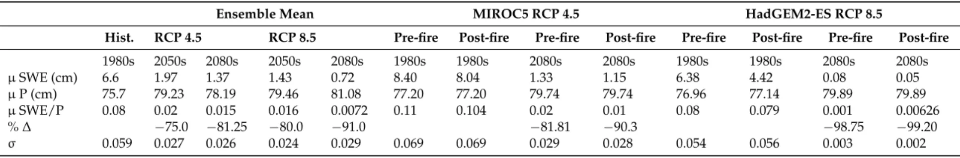 Table 6. Ensemble mean of snow water equivalent to precipitation (SWE/P) before forest cover reduction, and SWE/P before and after forest cover reduction for MIROC5 in RCP 4.5 and HadGEM2-ES in RCP 8.5.