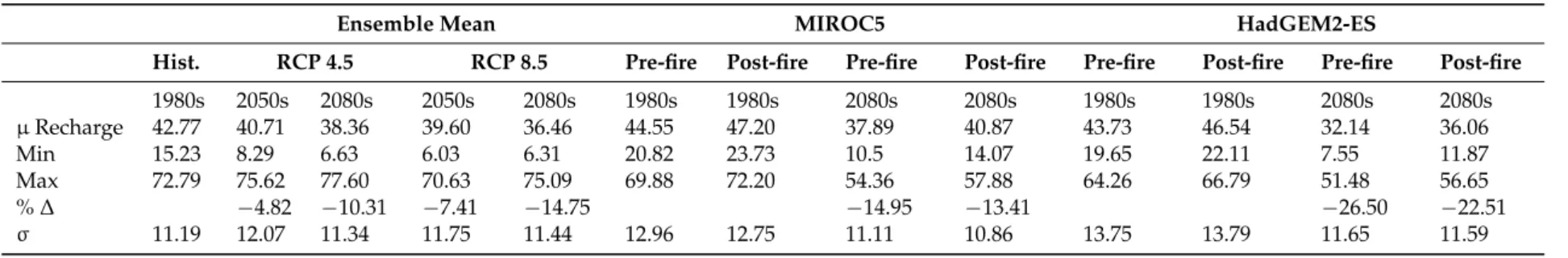 Table 7. Ensemble mean of potential basin recharge before forest cover reduction, and potential basin recharge before and after forest cover reduction in RCP 4.5 and RCP 8.5 scenarios.