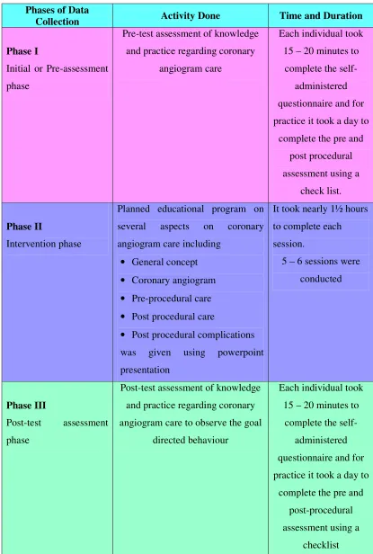 Fig.3.15.1:  Schematic Representation of Data Collection Procedure 