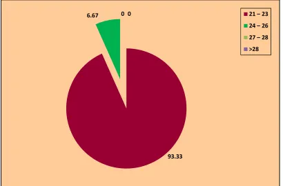 Fig.4.1: Percentage distribution of age of the staff nurses 