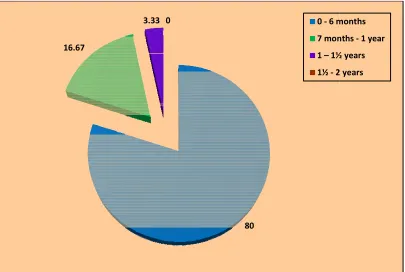 Fig.4.3: Percentage distribution of work experience of the staff nnurses