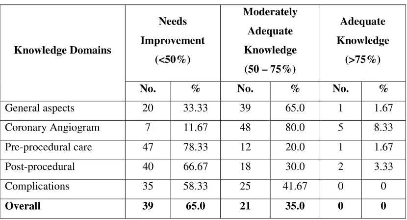 Table 4.2: Frequency and percentage distribution of aspects of pre-test level of 