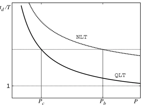 Fig. 7. Time of diffusion as a function of wave power. Here P1 andP2 are the critical wave powers for the applicability of the FPKequation in QLT and NLT, respectively.