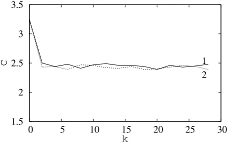 Fig. 8. Dependence of the correlation function C(k) on k, corre-sponding (1) to the map Gn without noise and (2) with noise (92)for calculations over 2000 points.