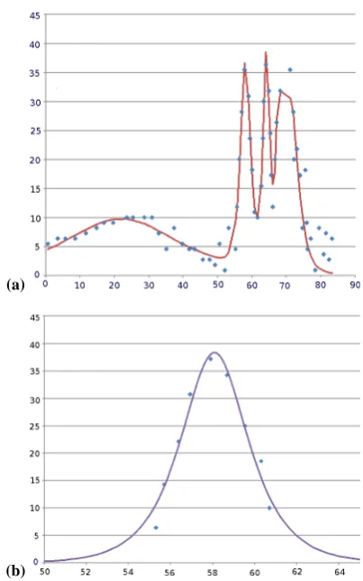 Fig. 2. (a) Single wave packet with the envelope approximated byN-soliton solution. (b) Smooth curve given by sch (t/1.18ms) cor-responds to the 2th subpacket.