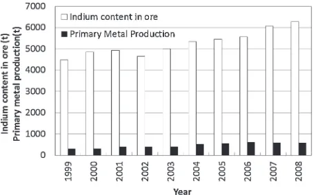 Figure 5 shows the amount of indium in the annual global
