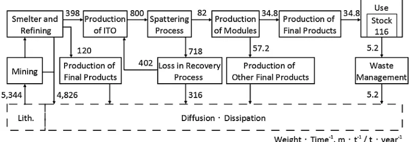 Fig. 9Substance ﬂow of indium in the world in 2004.