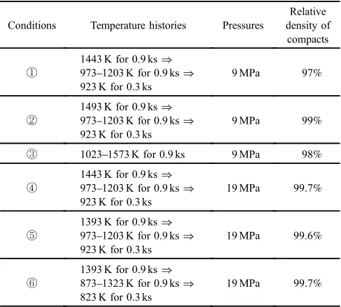 Fig. 1Voltage, applied pressure, current and temperature proﬁles in the spark sintering process